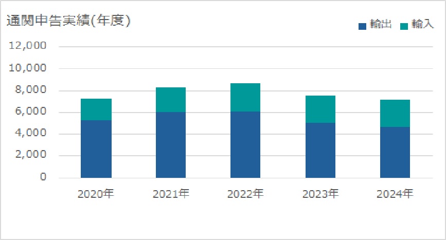 2020年~2024年通関申告実績.jpg