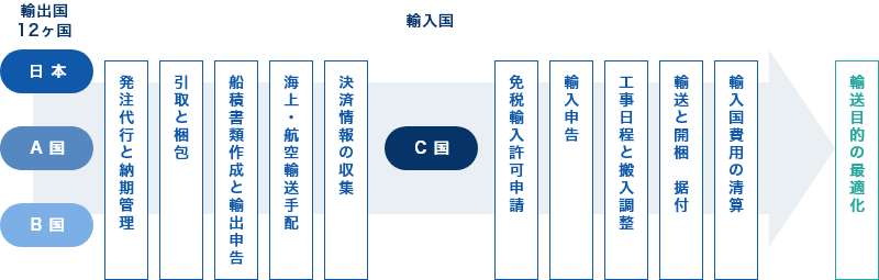 C国向け調達輸送と据付