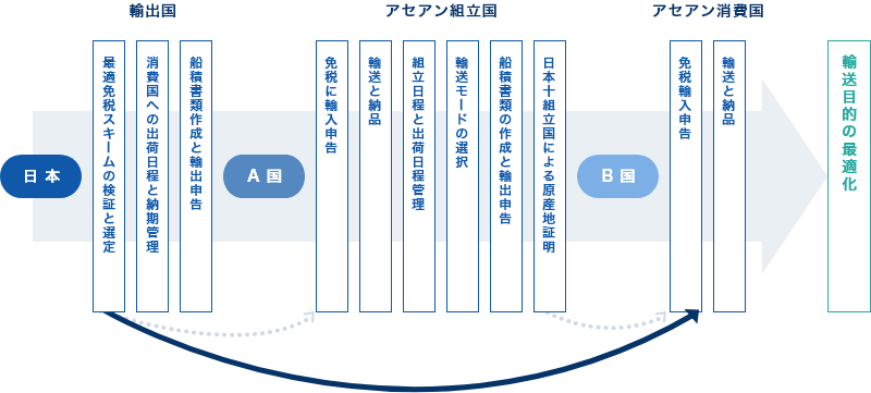 複合一貫輸送実施例