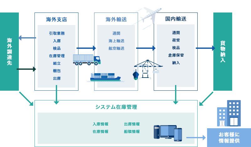 業務サービス