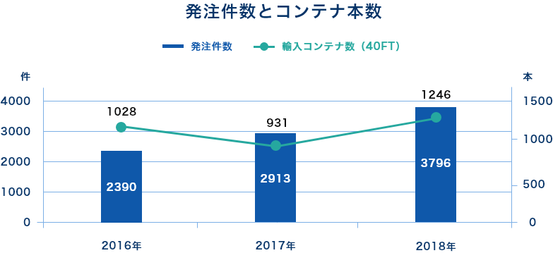 海外調達発注件数とコンテナ本数