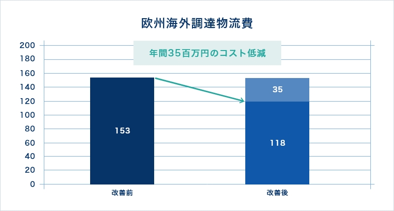 欧州海外調達物流費