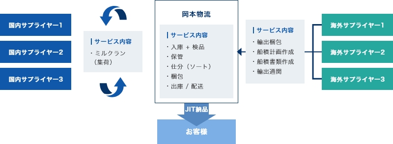 JIT納品の図