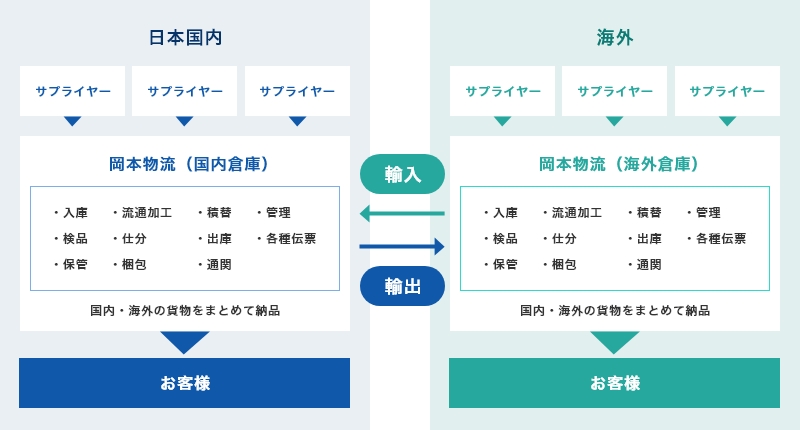 グローバルSCMにおける物流