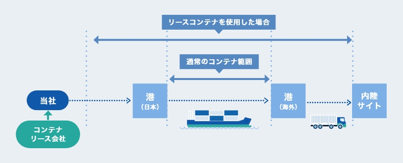 国際海上輸送
