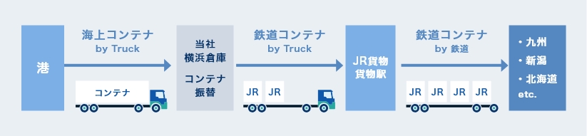 鉄道輸送のメリット