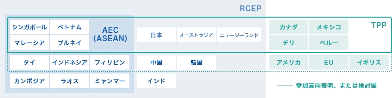 多様化する経済連携の枠組み