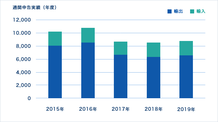 2015～2019年までの各国の通関事情や法令のご相談件数統計