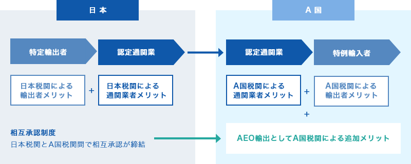 AEOフロー図