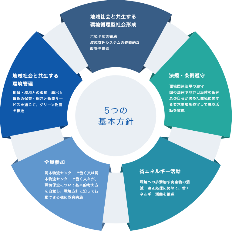 岡本物流センターの環境基本方針