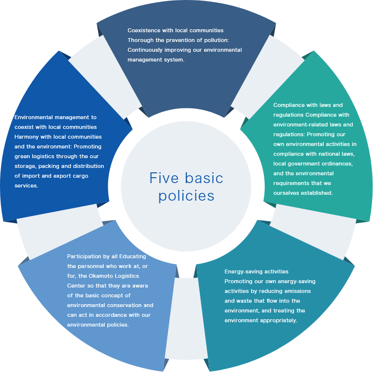 Basic environmental policies of Okamoto Logistics Center
