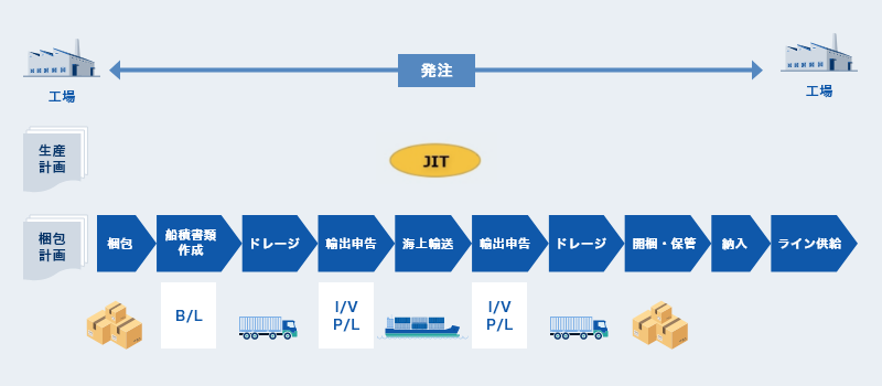 グロバールSCMにおきる一連の物流サービス