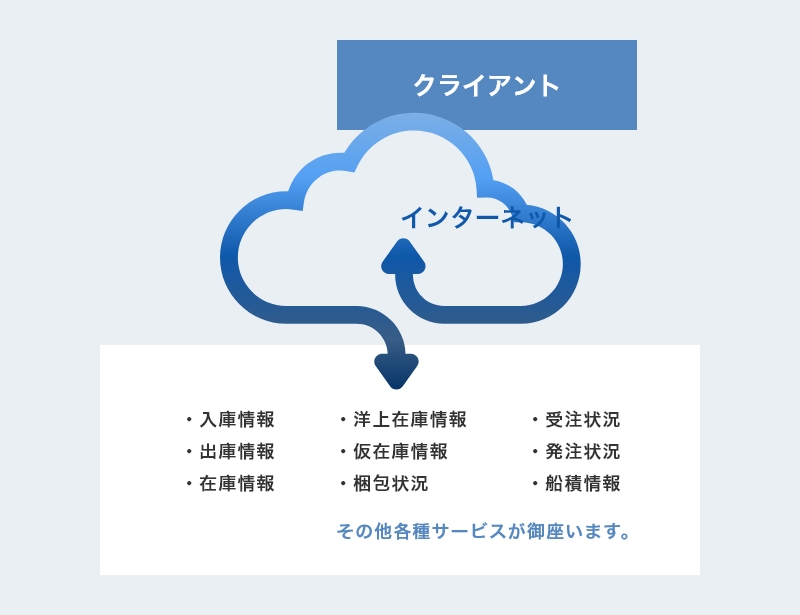 3次元WMS
